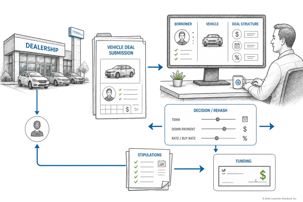 A dealership submitting a vehicle deal for the lender to underwrite, rehash terms, clear stipulations and fund