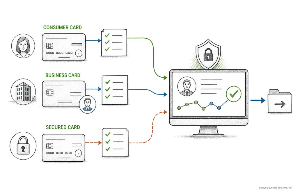 Consumer, business and secured card applications each following their own review rules to a decision