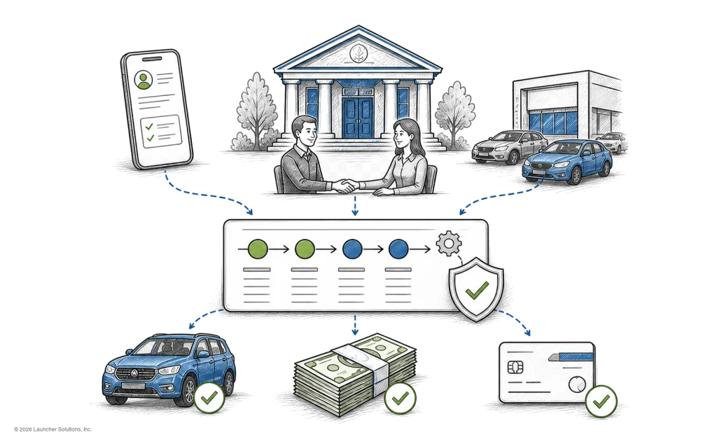 Credit union members applying in branch or by phone, with the loan decisioned and funded