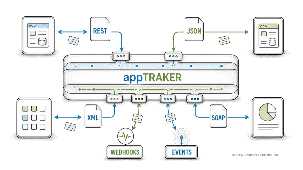 appTRAKER exchanging data with external systems over REST, JSON, XML, SOAP, webhooks and events
