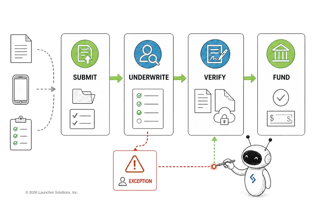 A workflow moving a loan from submit to underwrite, verify and fund, with an exception path