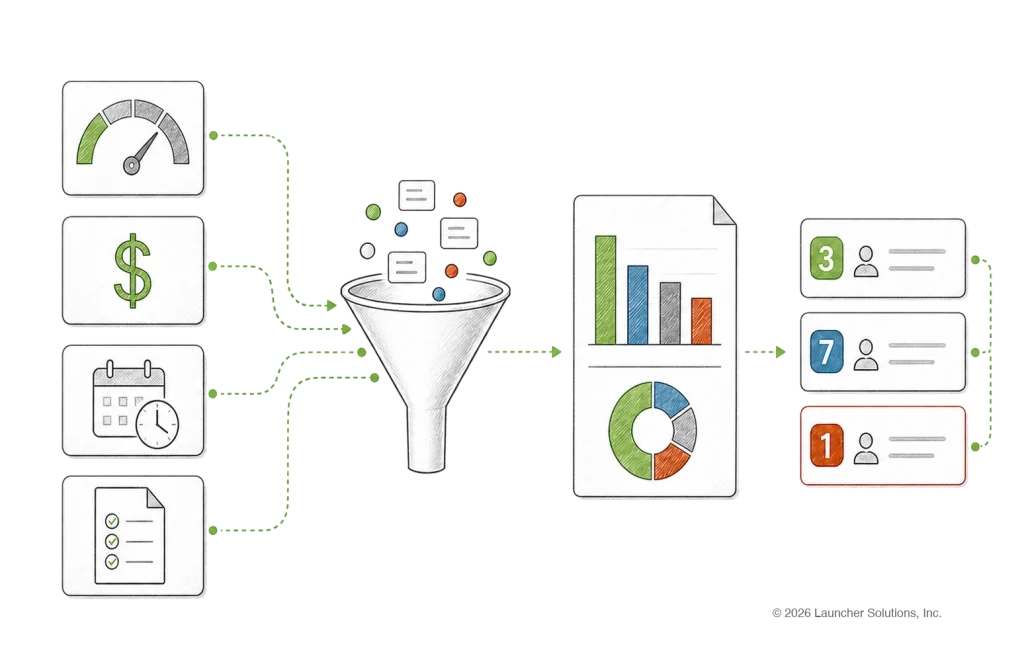 Loan activity funneled into dashboards, charts and prioritized work queues